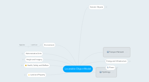 Mind Map: Locatable Object Model