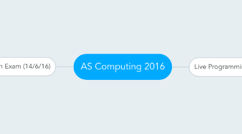 Mind Map: AS Computing 2016