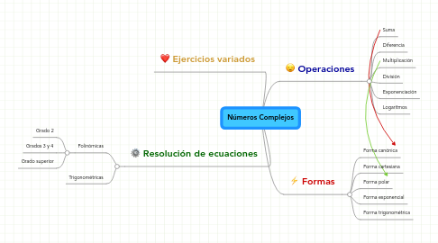 Mind Map: Números Complejos