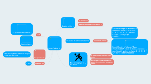 Mind Map: Roger Federer