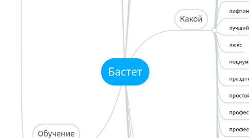 Mind Map: Бастет