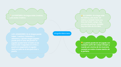 Mind Map: Infografia Balonmano