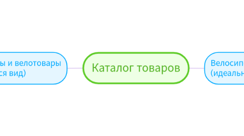 Mind Map: Каталог товаров