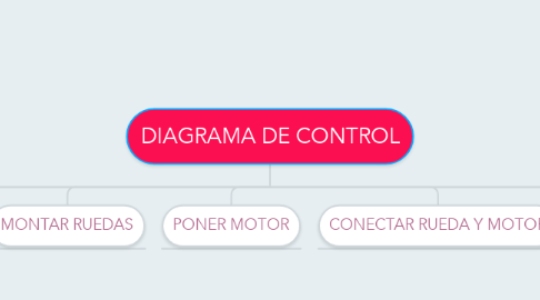 Mind Map: DIAGRAMA DE CONTROL