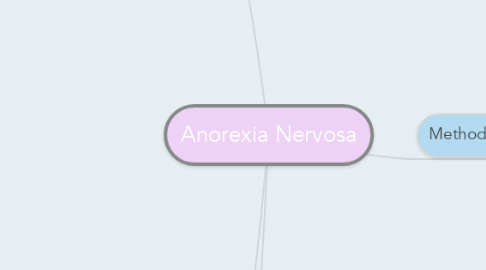 Mind Map: Anorexia Nervosa