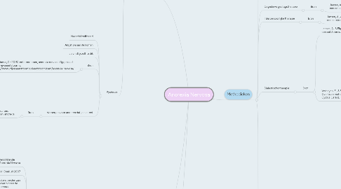 Mind Map: Anorexia Nervosa