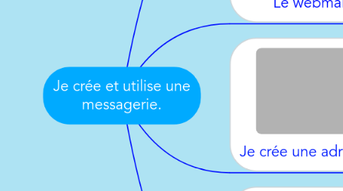 Mind Map: Je crée et utilise une messagerie.