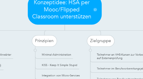Mind Map: Konzeptidee: HSA per Mooc/Flipped Classroom unterstützen