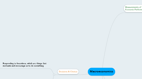Mind Map: Macroeconomics
