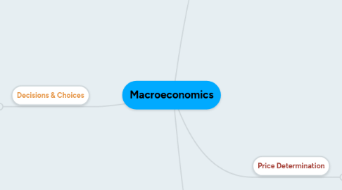 Mind Map: Macroeconomics