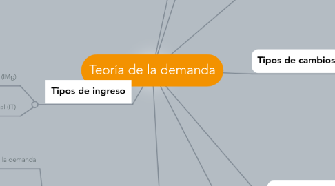 Mind Map: Teoría de la demanda