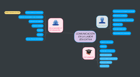 Mind Map: COMUNICACIÓN  EN LA LABOR  EDUCATIVA