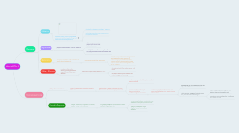 Mind Map: World War I