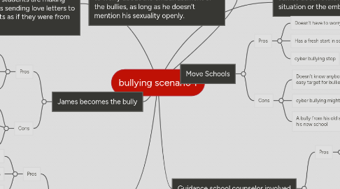 Mind Map: bullying scenario 1