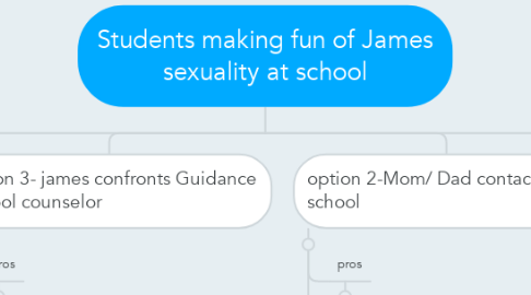 Mind Map: Students making fun of James sexuality at school