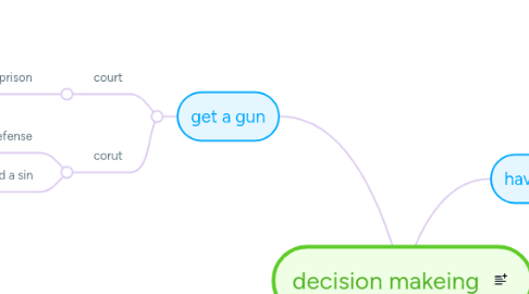 Mind Map: decision makeing