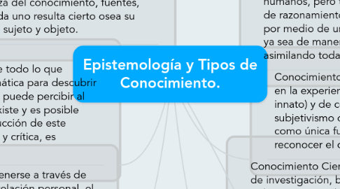 Mind Map: Epistemología y Tipos de Conocimiento.