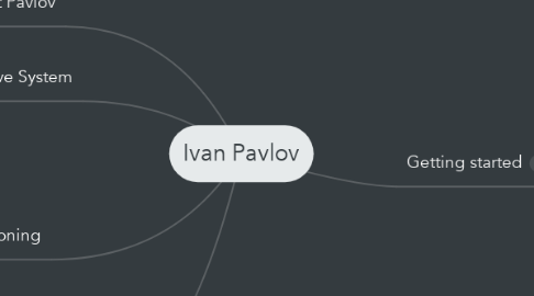 Mind Map: Ivan Pavlov