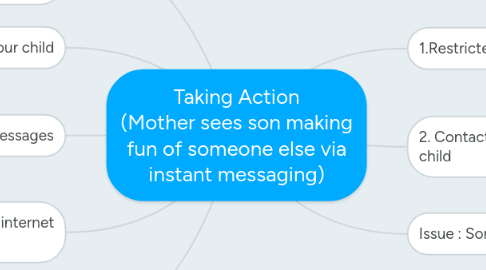 Mind Map: Taking Action (Mother sees son making fun of someone else via instant messaging)