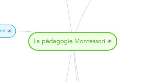 Mind Map: La pédagogie Montessori