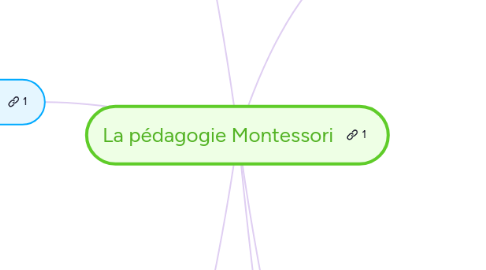 Mind Map: La pédagogie Montessori