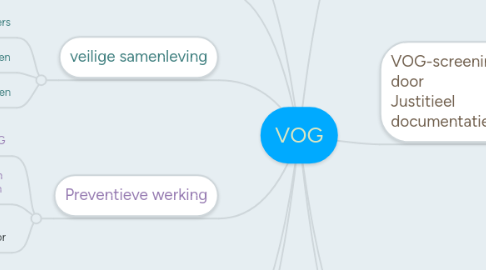 Mind Map: VOG