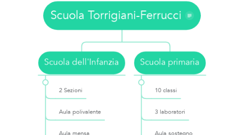 Mind Map: Scuola Torrigiani-Ferrucci