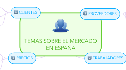 Mind Map: TEMAS SOBRE EL MERCADO EN ESPAÑA