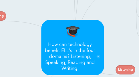 Mind Map: How can technology benefit ELL's in the four domains? Listening, Speaking, Reading and Writing.