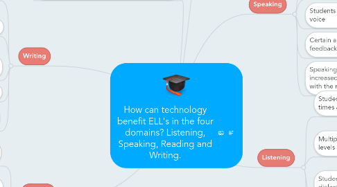 Mind Map: How can technology benefit ELL's in the four domains? Listening, Speaking, Reading and Writing.