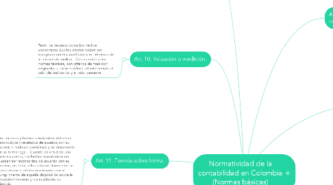 Mind Map: Normatividad de la contabilidad en Colombia (Normas básicas)