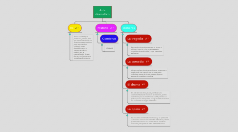 Mind Map: Arte dramatico