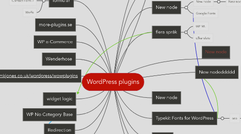 Mind Map: WordPress plugins