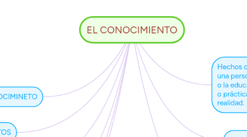 Mind Map: EL CONOCIMIENTO