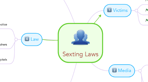 Mind Map: Sexting Laws