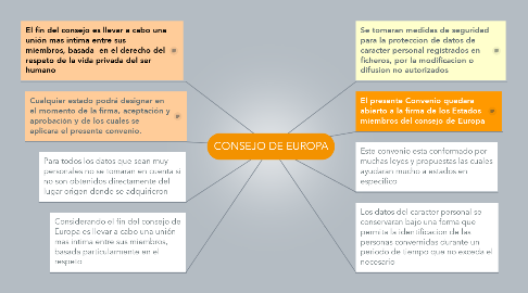 Mind Map: CONSEJO DE EUROPA