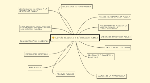 Mind Map: Ley de acceso a la informacion publica