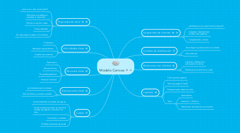 Mind Map: Modelo Canvas