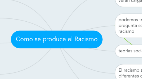 Mind Map: Como se produce el Racismo