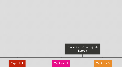 Mind Map: Convenio 108 consejo de Europa