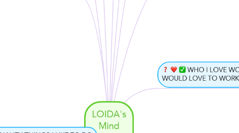 Mind Map: LOIDA's Mind Map