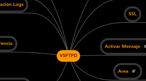 Mind Map: VSFTPD