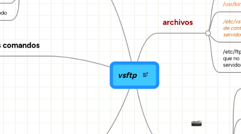 Mind Map: vsftp