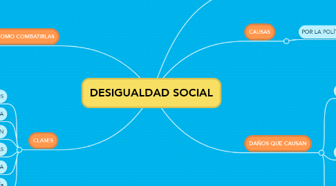 Mind Map: DESIGUALDAD SOCIAL