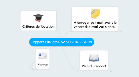 Mind Map: Rapport E&R grpC S2 SEI 2016 - LAPIN