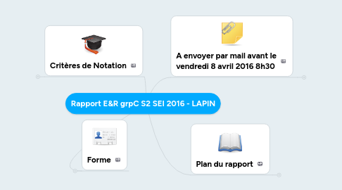 Mind Map: Rapport E&R grpC S2 SEI 2016 - LAPIN