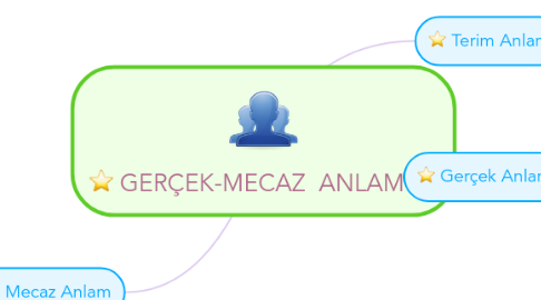 Mind Map: GERÇEK-MECAZ  ANLAM