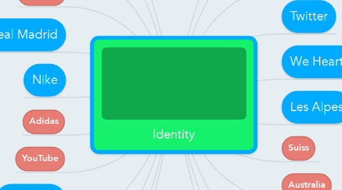 Mind Map: Identity