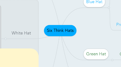 Mind Map: Six Think Hats