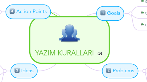 Mind Map: YAZIM KURALLARI